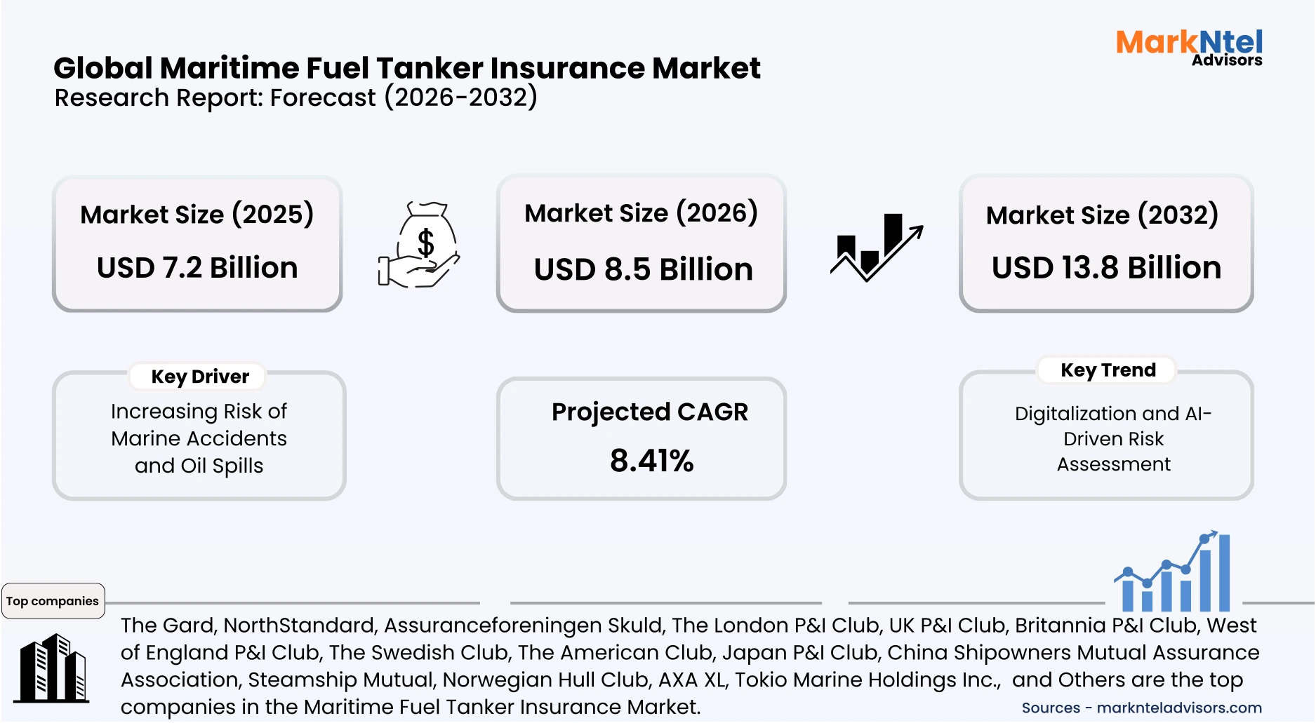 tanker insurance market CAGR forecast chart uploads/infographic/Global Maritime Fuel Tanker Insurance Market.webp